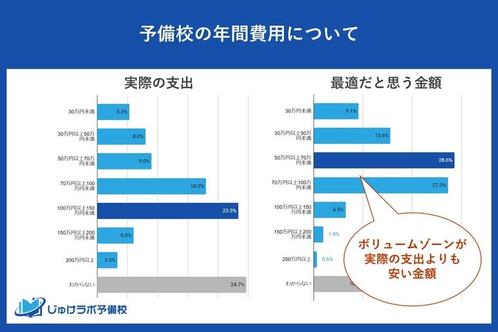 浪人生の教育費（年間）の調査結果