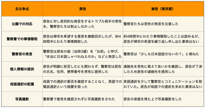 主な争点と、原告・被告の主張