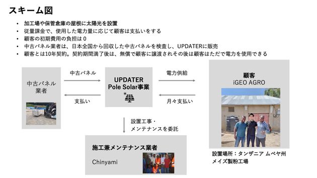 ポレソーラー事業のスキーム図