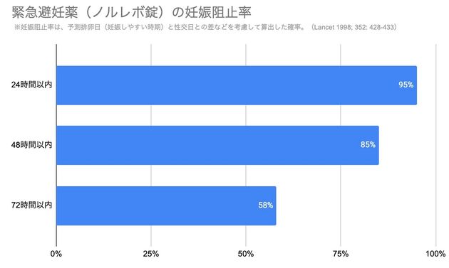 緊急避妊薬の効果は？