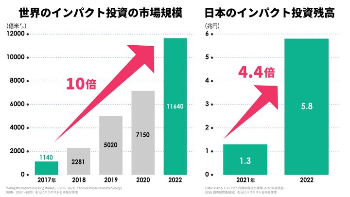 世界のインパクト投資の市場規模・日本のインパクト投資残高