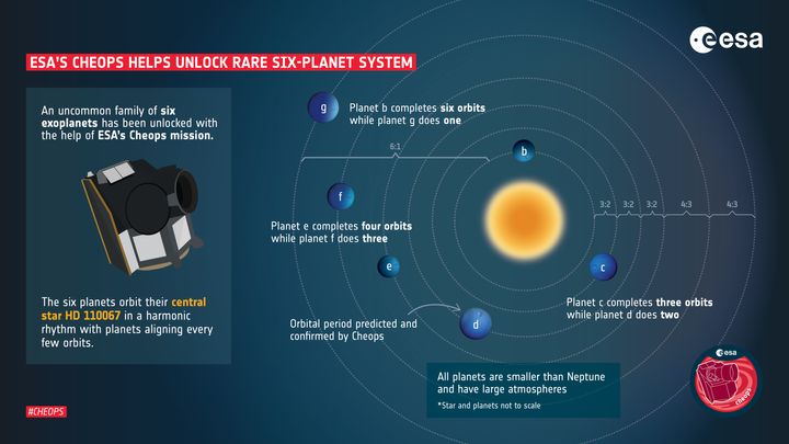 Infographic για το σύστημα έξι εξωπλανητών, οι οποίοι βρίσκονται σε τροχιά γύρω από το αστέρι τους HD 110067.