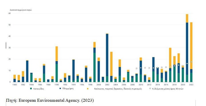 Γράφημα 1. Ετήσιες οικονομικές απώλειες που προκλήθηκαν από ακραία καιρικά και κλιματολογικά φαινόμενα στα Κράτη Μέλη της Ε.Ε., 1980 – 2022