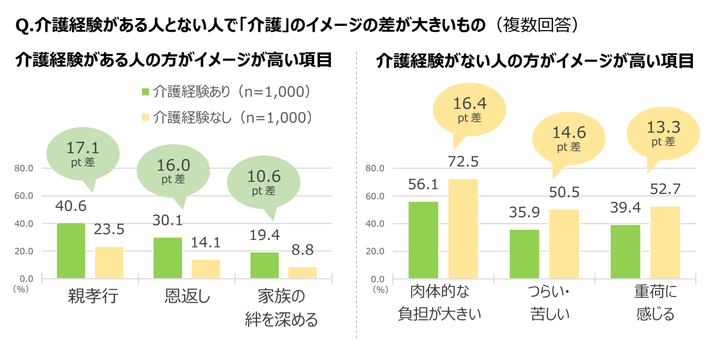 介護のイメージに関する回答