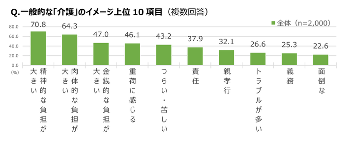 介護のイメージ上位10項目