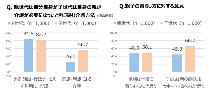 親世代・子世代の介護に関する考え