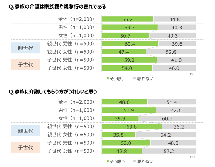 介護と家族の関係についての考え