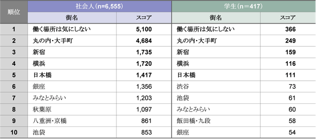 働きたい街ランキング