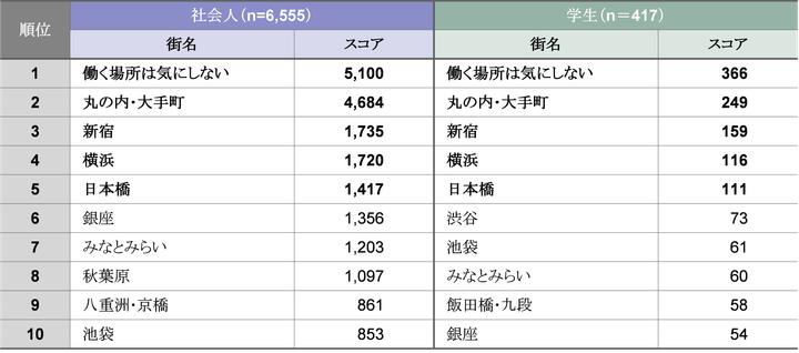 働きたい街ランキング