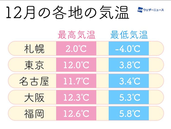12月の平均気温（最高気温・最低気温）