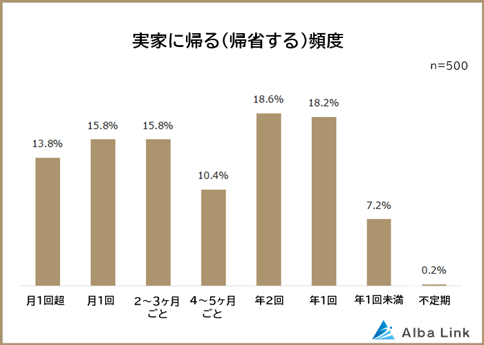 実家に帰る（帰省する）頻度