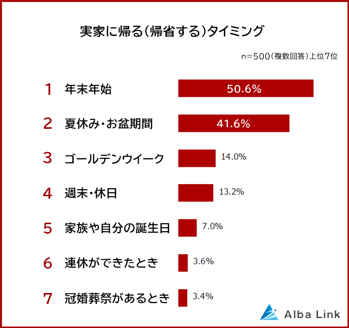 実家に帰る（帰省する）タイミング