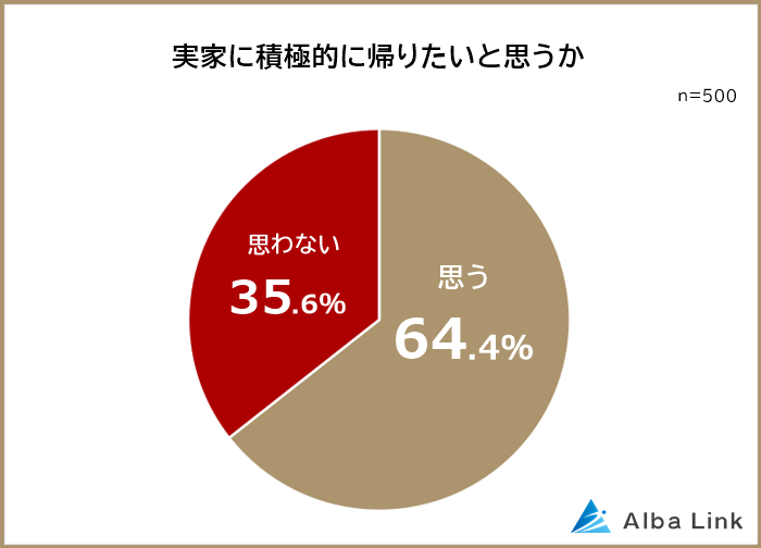 実家に積極的に帰りたいと思うか