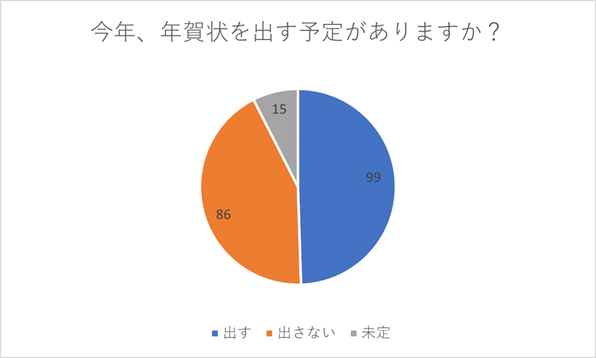 今年、年賀状を出す予定はありますか？との質問