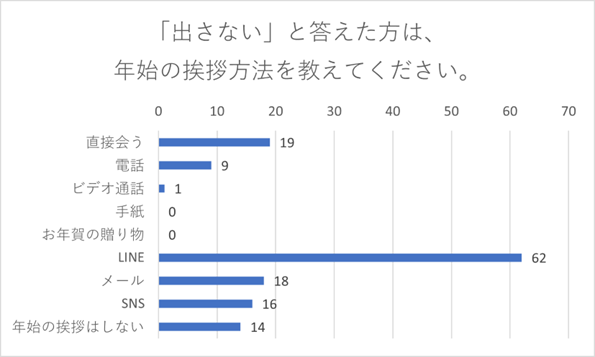 年始の挨拶方法に関する質問