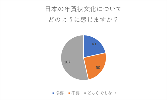 日本の年賀状文化についてどのように感じますか？