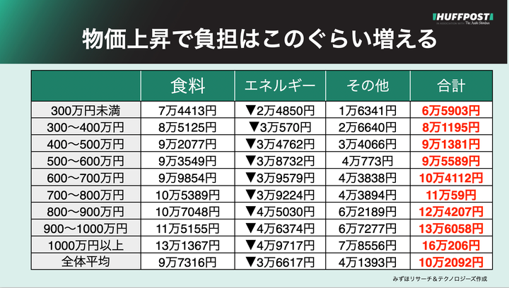 みずほリサーチ＆テクノロジーズが政府による物価高対応策を踏まえ、家計の負担増を試算