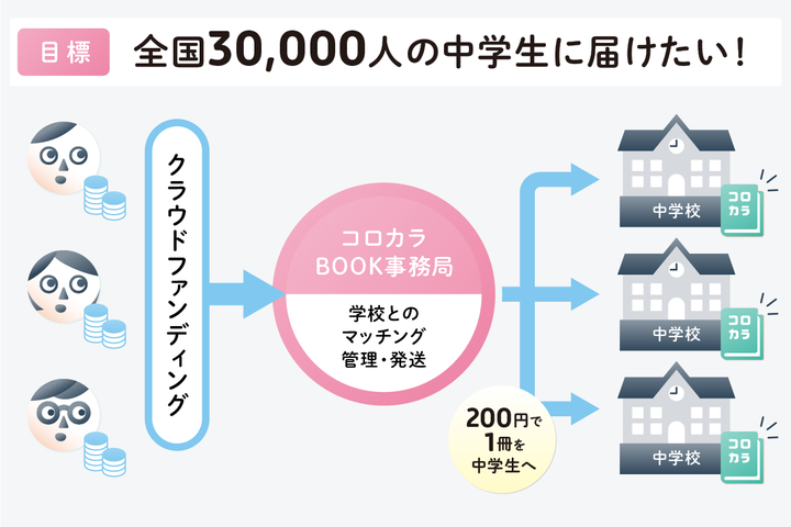 正進社によるクラウドファンディング