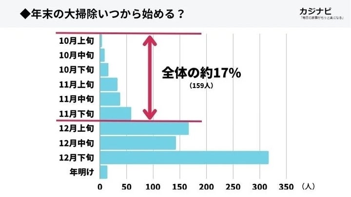 大掃除はいつやる？全体の17%が「10～11月に終わらせる」と回答