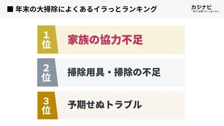 年末の大掃除によくあるイラっとランキング圧倒的1位は「家族の協力不足」