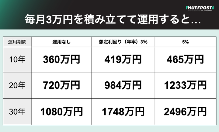 金融庁の資産運用シミュレーション。手数料や税金などは考慮されていない