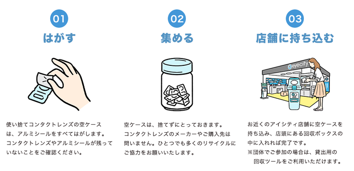 リサイクルへの参加の仕方