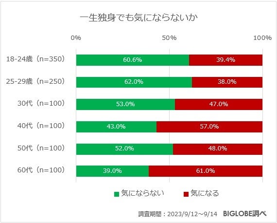 「一生独身でも気にならないか」という質問