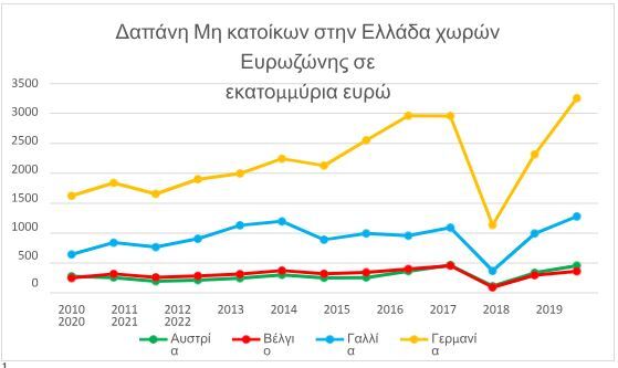 1 https://insete.gr/statistika-eiserxomenou-tourismou/ , πηγή ΣΕΤΕ στατιστικά στοιχεία για τον εισερχόμενο τουρισμό στην Ελλάδα 2010-2022 σε εκατομμύρια ευρώ συνολικές δαπάνες ανά χώρα προέλευσης, η σταχυολόγηση των στατιστικών δεδομένων έγιναν από τον παραπάνω ηλεκτρονικό σύνδεσμο, η επεξεργασία και δημιουργία των στατιστικών στοιχείων και γραφημάτων έγιναν από τον γράφοντα, προσπέλαση 17/06/2023