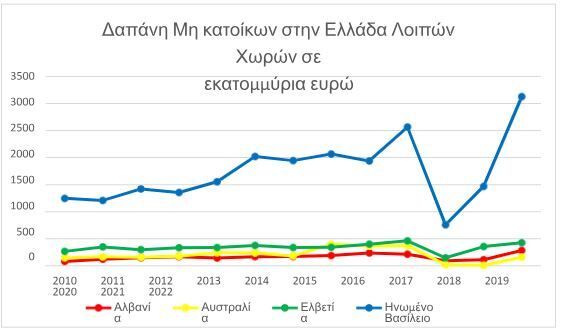 1 https://insete.gr/statistika-eiserxomenou-tourismou/ , πηγή ΣΕΤΕ στατιστικά στοιχεία για τον εισερχόμενο τουρισμό στην Ελλάδα 2010-2022 σε εκατομμύρια ευρώ συνολικές δαπάνες ανά χώρα προέλευσης, η σταχυολόγηση των στατιστικών δεδομένων έγιναν από τον παραπάνω ηλεκτρονικό σύνδεσμο, η επεξεργασία και δημιουργία των στατιστικών στοιχείων και γραφημάτων έγιναν από τον γράφοντα, προσπέλαση 17/06/2023