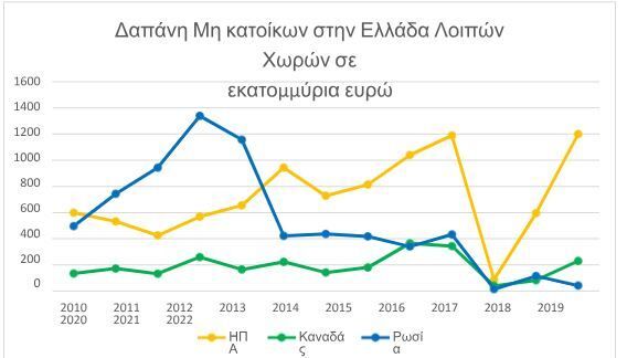 1 https://insete.gr/statistika-eiserxomenou-tourismou/ , πηγή ΣΕΤΕ στατιστικά στοιχεία για τον εισερχόμενο τουρισμό στην Ελλάδα 2010-2022 σε εκατομμύρια ευρώ συνολικές δαπάνες ανά χώρα προέλευσης, η σταχυολόγηση των στατιστικών δεδομένων έγιναν από τον παραπάνω ηλεκτρονικό σύνδεσμο, η επεξεργασία και δημιουργία των στατιστικών στοιχείων και γραφημάτων έγιναν από τον γράφοντα, προσπέλαση 17/06/2023