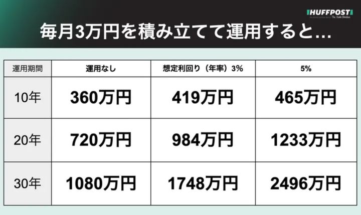 毎月3万円を積み立てて運用すると…。金融庁の資産運用シミュレーションで、手数料や税金などは考慮されていない