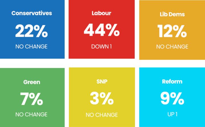The latest Techne UK poll.