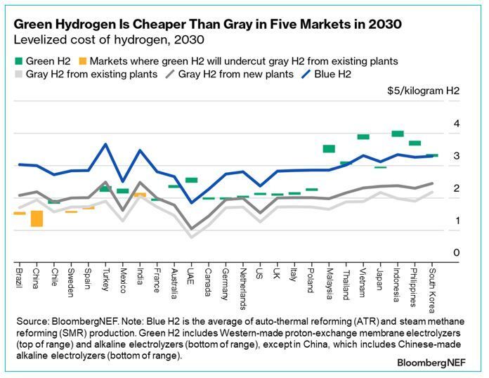 A chart from a public BloombergNEF report shows green hydrogen prices falling below those of traditional gray hydrogen by the end of this decade, though nowhere near the $1 per kilogram figure the Biden administration is targeting.