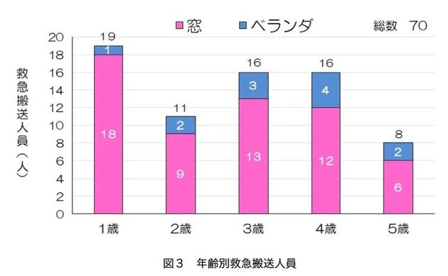 2018〜22年に救急搬送された5歳以下の子ども。70人が住宅の窓やベランダから落ちている