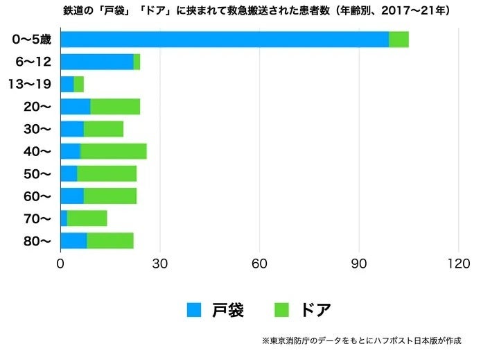 鉄道の戸袋やドアに挟まれて救急搬送された人数（2017〜21年）