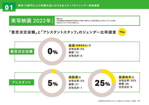 興収10億円以上の実写邦画で、女性監督は0人だった