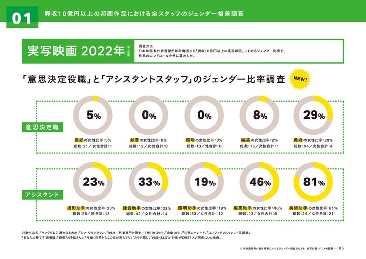 実写映画における、意思決定層とアシスタント職でのジェンダー比率