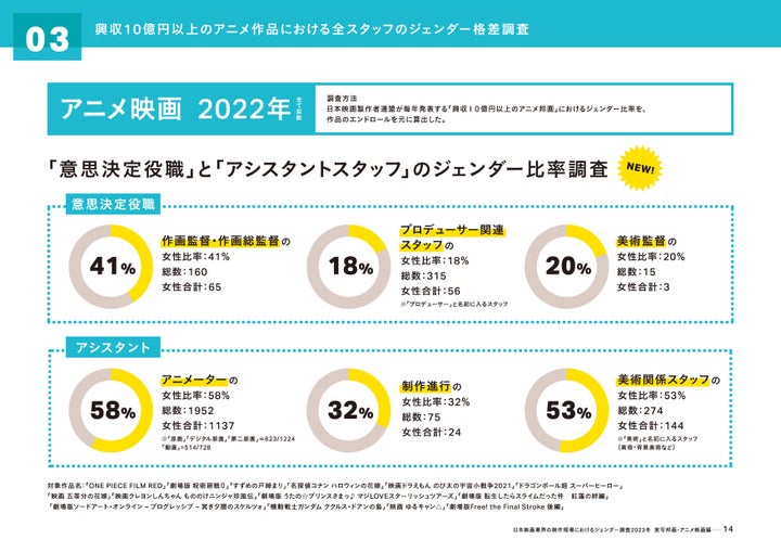 アニメ映画では、女性の割合が半数以上のアシスタントの職種もあった