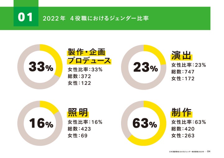 演劇分野では、制作の6割を女性が占める一方で、演出やプロデュースでは女性の割合が少なかった