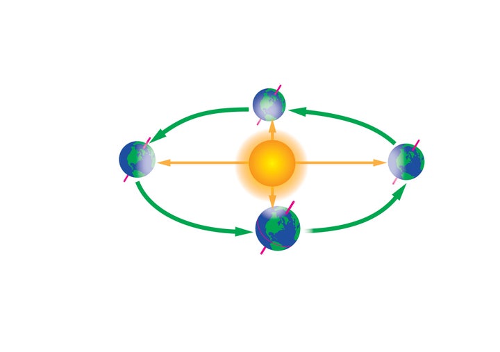 The winter solstice (pictured on the right), when the northern hemisphere is tipped away from the Sun