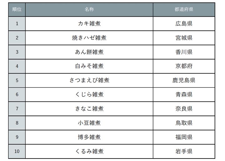 「じゃらん ご当地お雑煮ランキング」