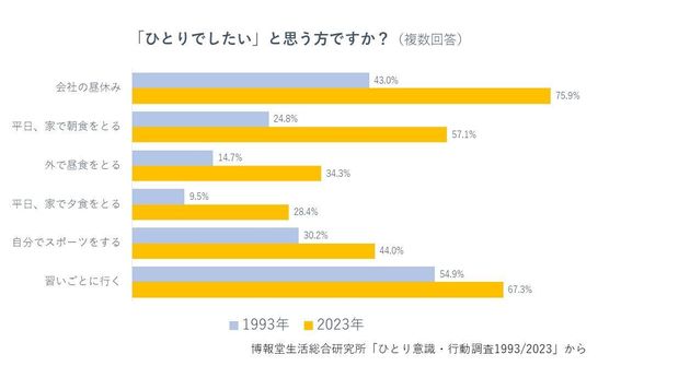 食事もスポーツも「ひとり」派が増えている。博報堂生活総合研究所の調査から