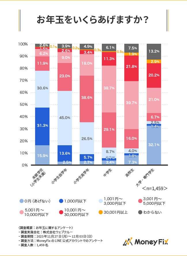 年代別お年玉の相場金額