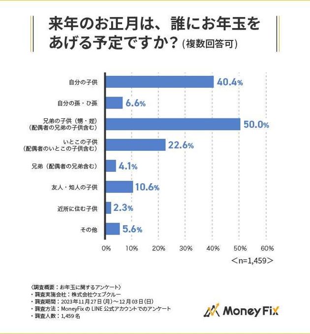 お年玉のあげ方