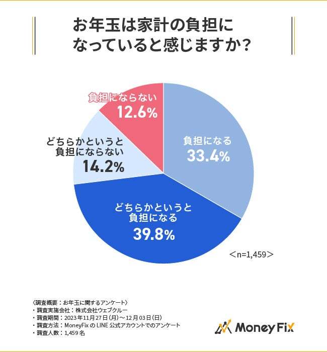 お年玉が家計の負担になっているか