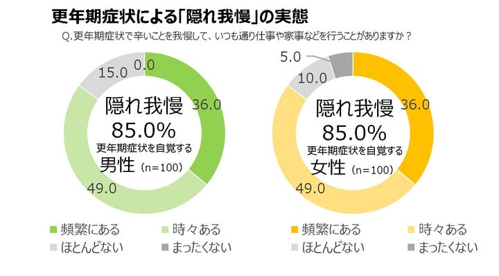 更年期症状による「隠れ我慢」の実態