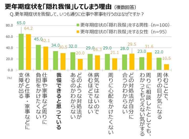 更年期症状を「隠れ我慢」してしまう理由（複数回答）