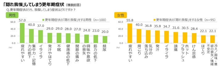 「隠れ我慢」してしまう更年期症状（複数回答）