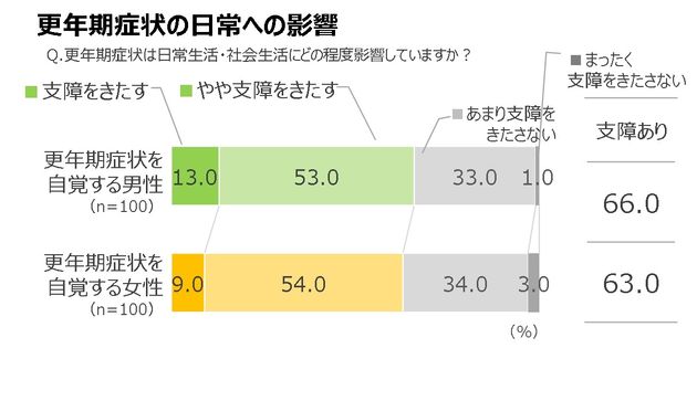 更年期症状の日常への影響