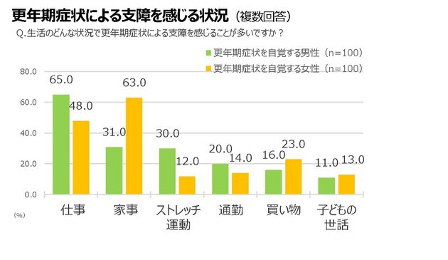 更年期症状による支障を感じる状況（複数回答）